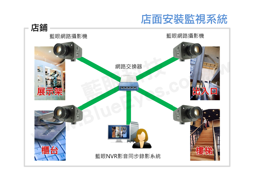 店面安裝監視系統