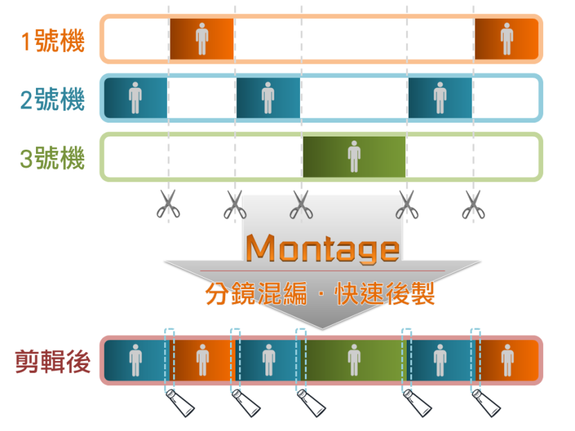 Montage蒙太奇無失真快速剪輯軟體分鏡混編 示意圖