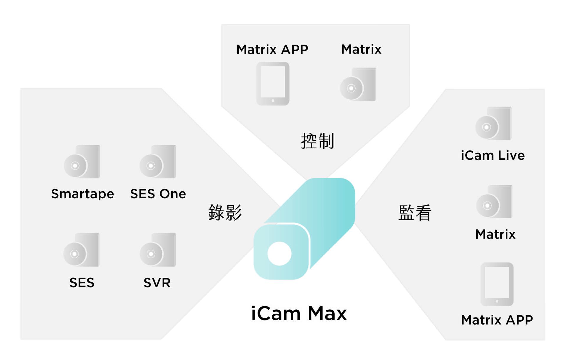 iCam Max架構圖