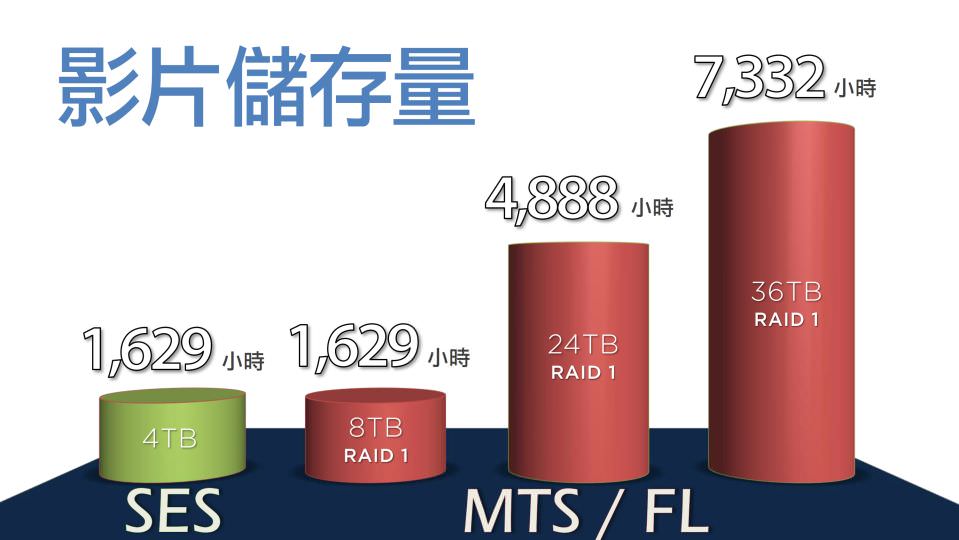 影片儲存量比較表