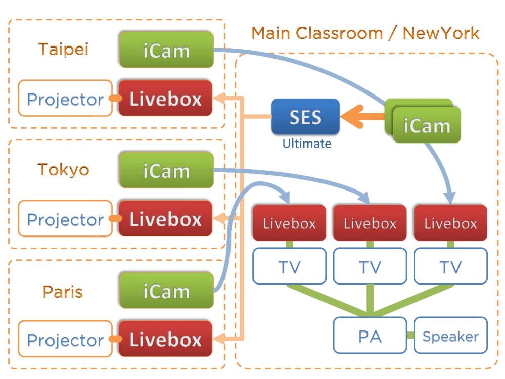 多間教室的雙向互動直播架構