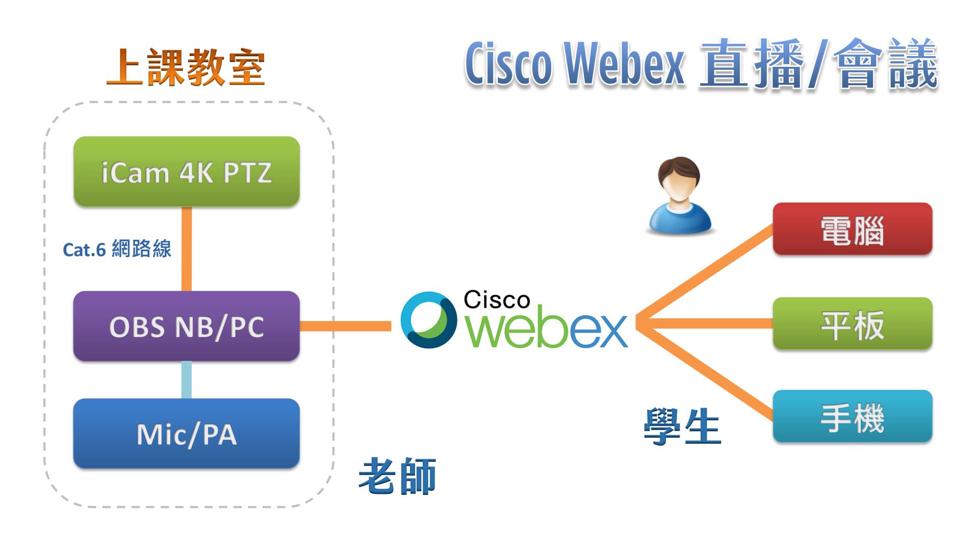 使用 iCam 4K PTZ攝影機透過網路連接OBS在Cisco Webex直播