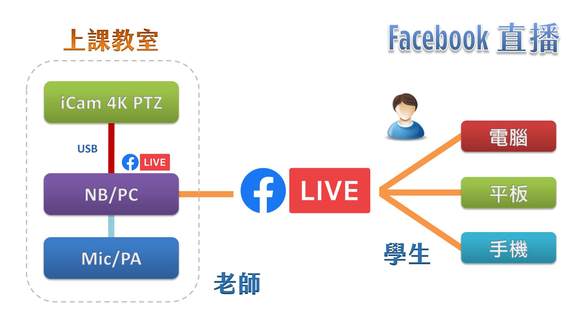 使用 iCam 4K PTZ 攝影機透過 USB 在Facebook直播