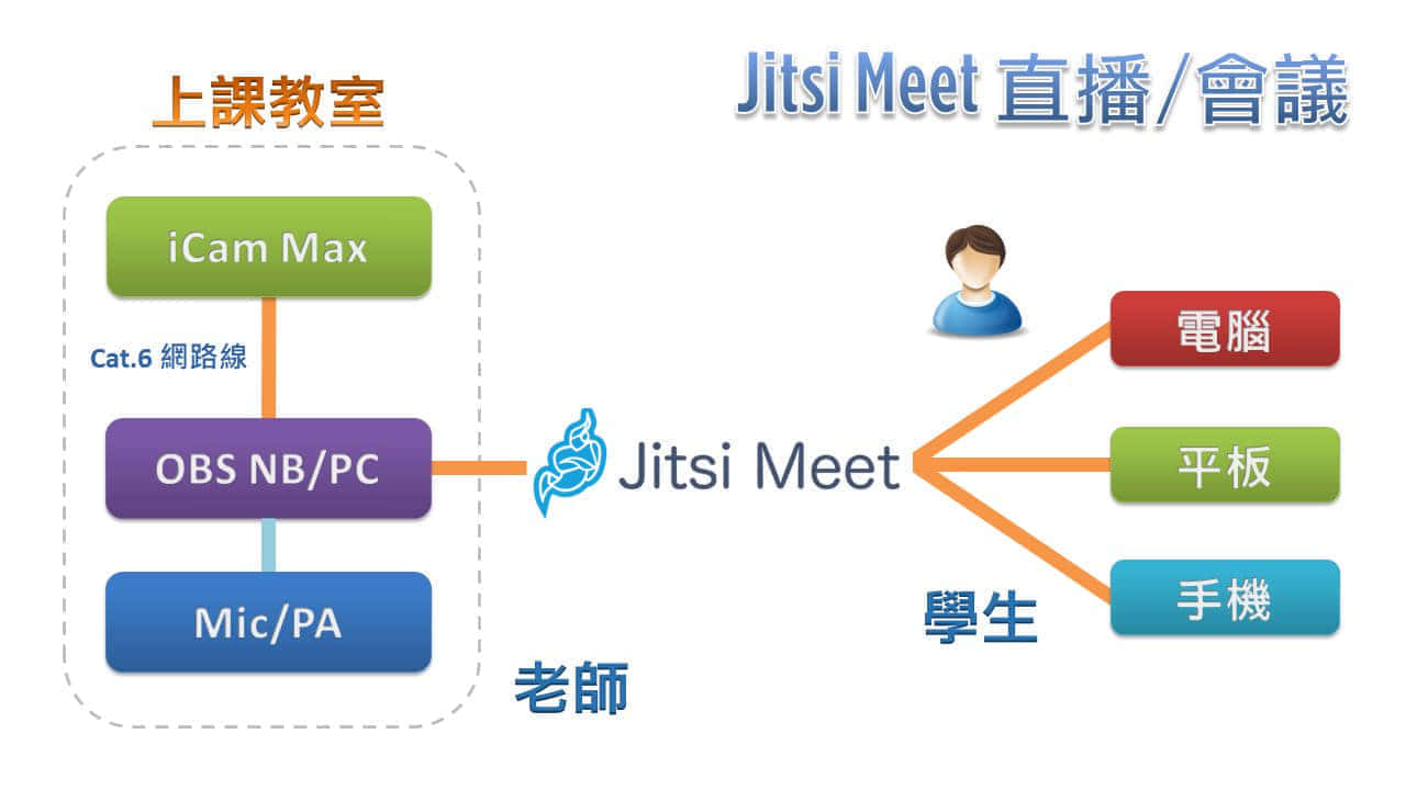 使用 iCam<sup>®</sup> Max 4K 攝影機透過網路連接 OBS 在Jitsi直播