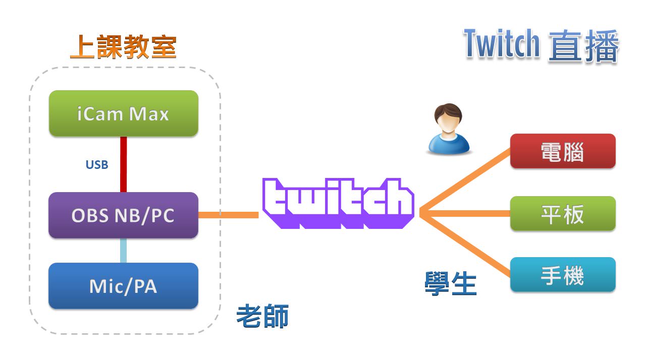 使用 iCam<sup>®</sup> Max 4K 攝影機透過 USB 連接 OBS 在Twitch直播