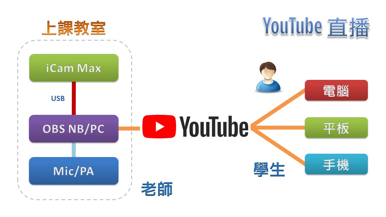 使用iCam<sup>®</sup> Max攝影機透過USB連接OBS在YouTube直播