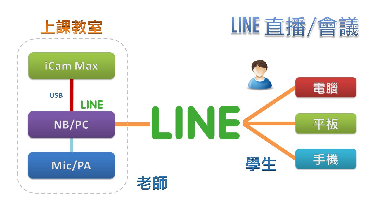 使用 iCam® Max 4K 攝影機透過 USB 在LINE直播