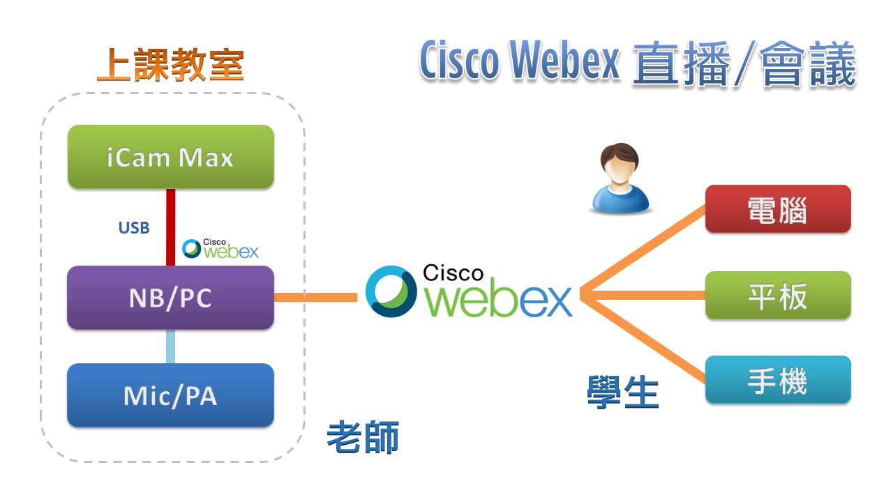 使用 iCam<sup>®</sup> Max 4K 攝影機透過 USB在Cisco Webex直播