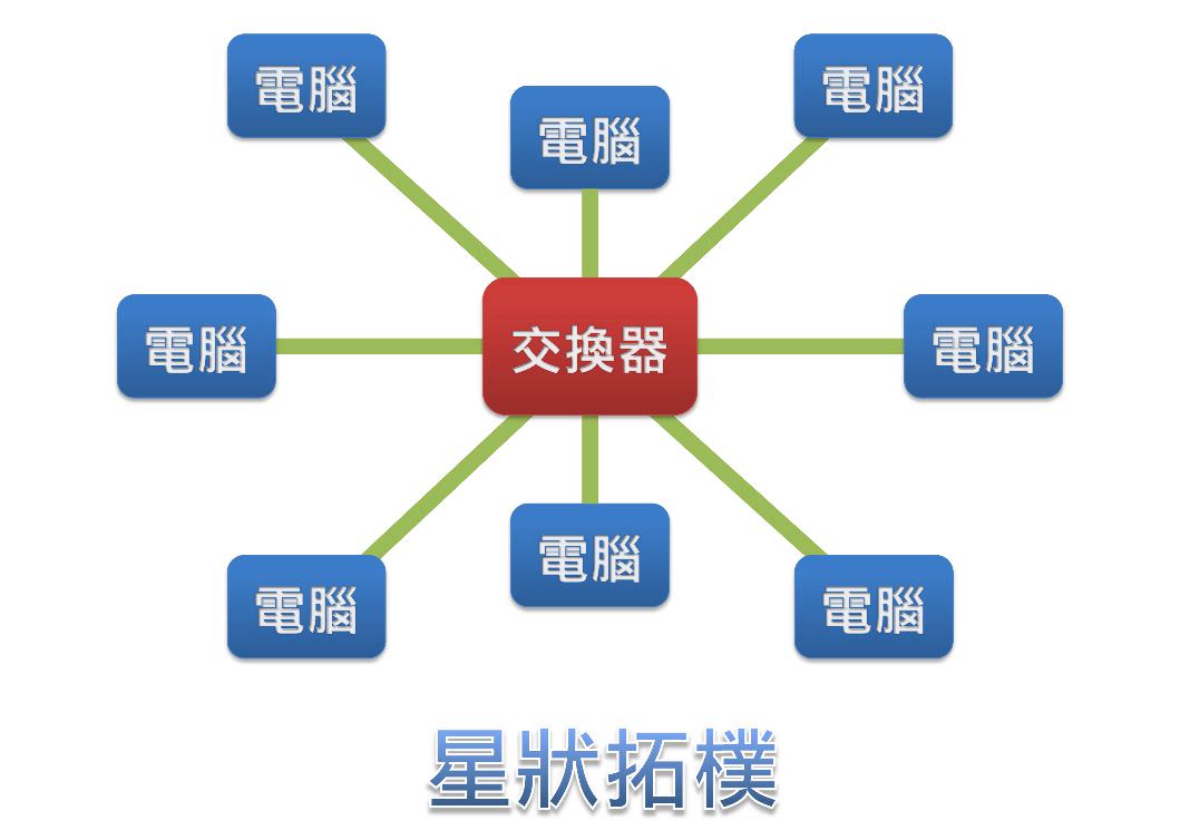 網路架構(星狀/樹狀拓樸)