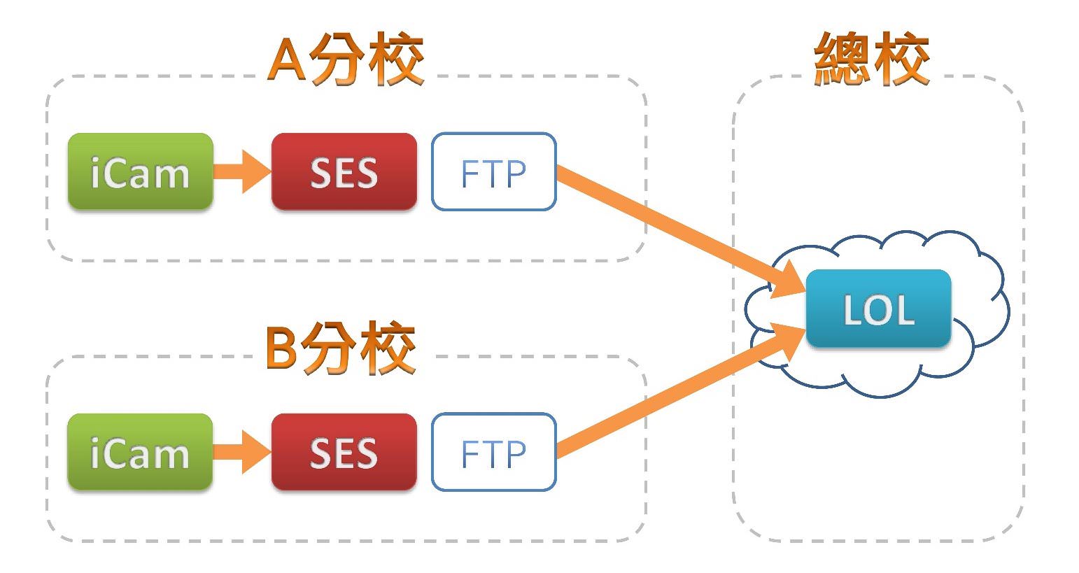 分校上課總校備存使用 LOL 學習在線