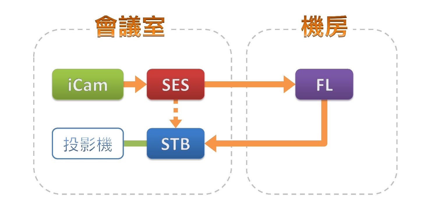 會議室應用架構圖
