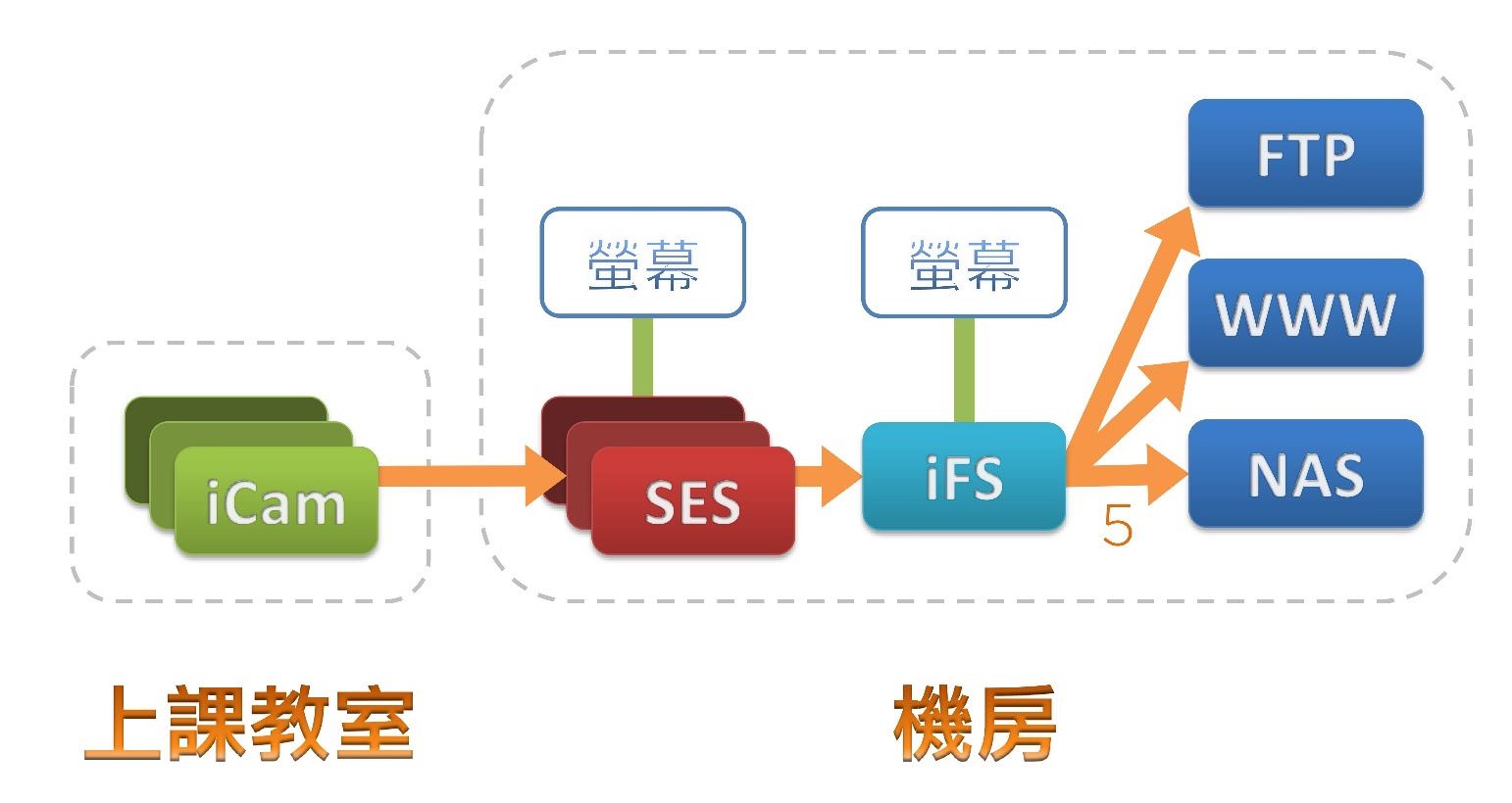 上傳學校多個平台